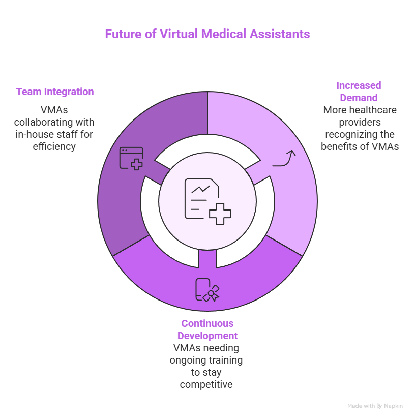 What is a Virtual Medical Assistant: 4 Powerful Reasons to Hire One 5 Future of Virtual Medical Assistants