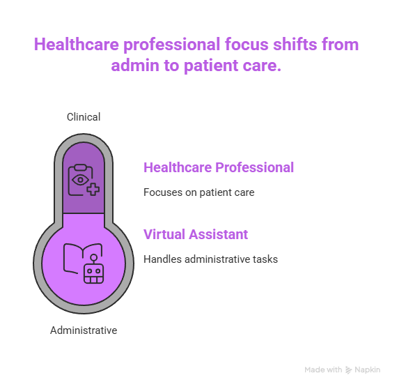 Top Benefits of Using a Virtual Assistant for Healthcare Professionals 6 Healthcare professional focus shifts from admin to patient care.