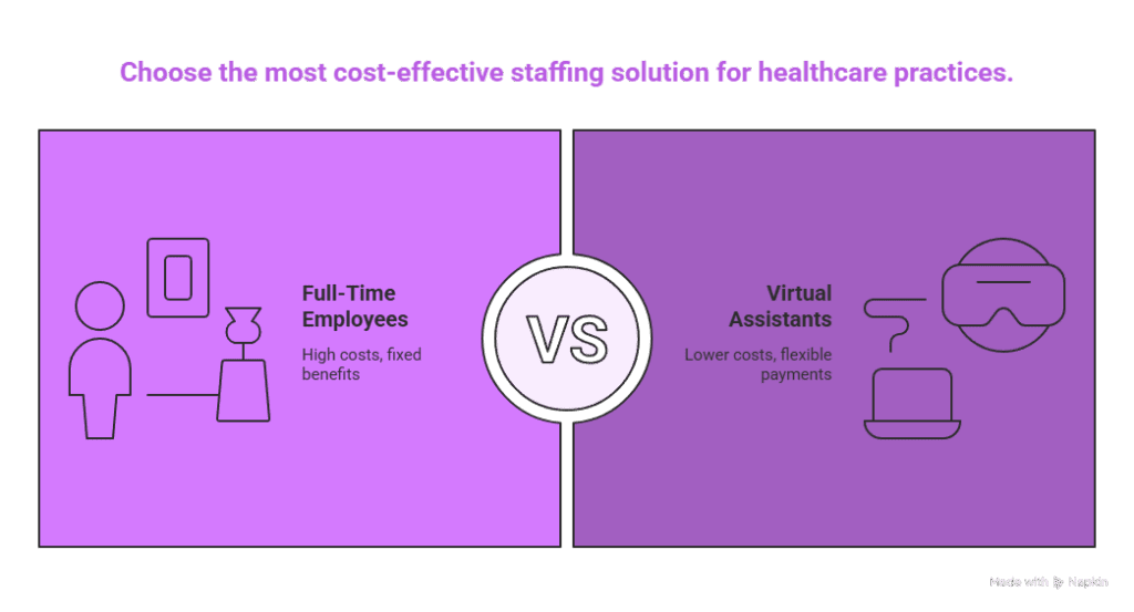 Top Benefits of Using a Virtual Assistant for Healthcare Professionals 1 Choose the most cost-effective staffing solution for healthcare practices.
