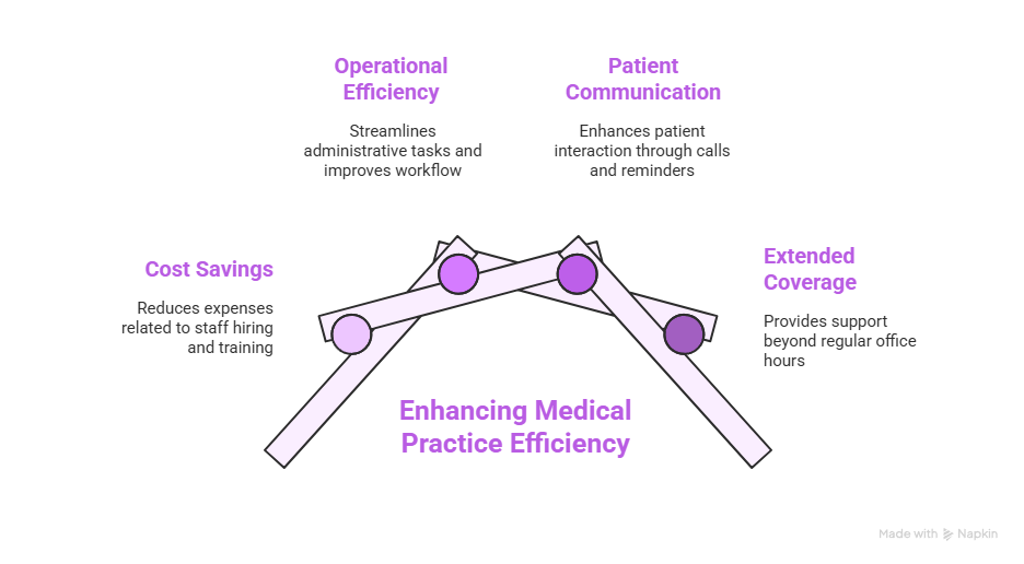 Enhancing Efficiency: Virtual Receptionist for Medical Practice 2 Enhancing Medical Practice Efficiency