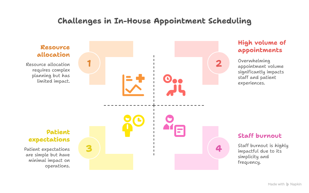 Medical Appointment Scheduling: Why Smart Healthcare Providers Outsource 2 Challenges of In-House Scheduling