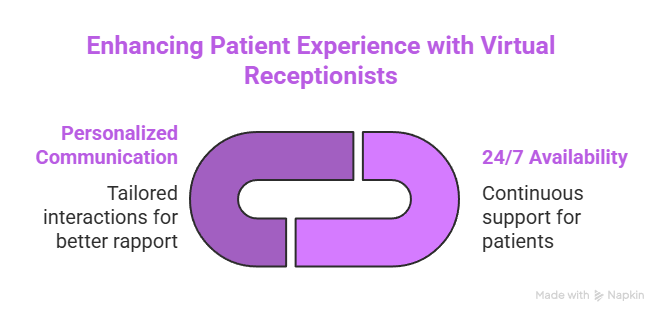 Enhancing Efficiency: Virtual Receptionist for Medical Practice 4 Enhancing Patient Experience with Virtual Receptionists