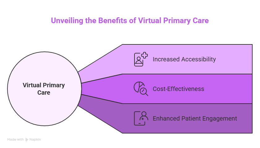 Unveiling the Benefits of Virtual Primary Care Unveiling the Benefits of Virtual Primary Care