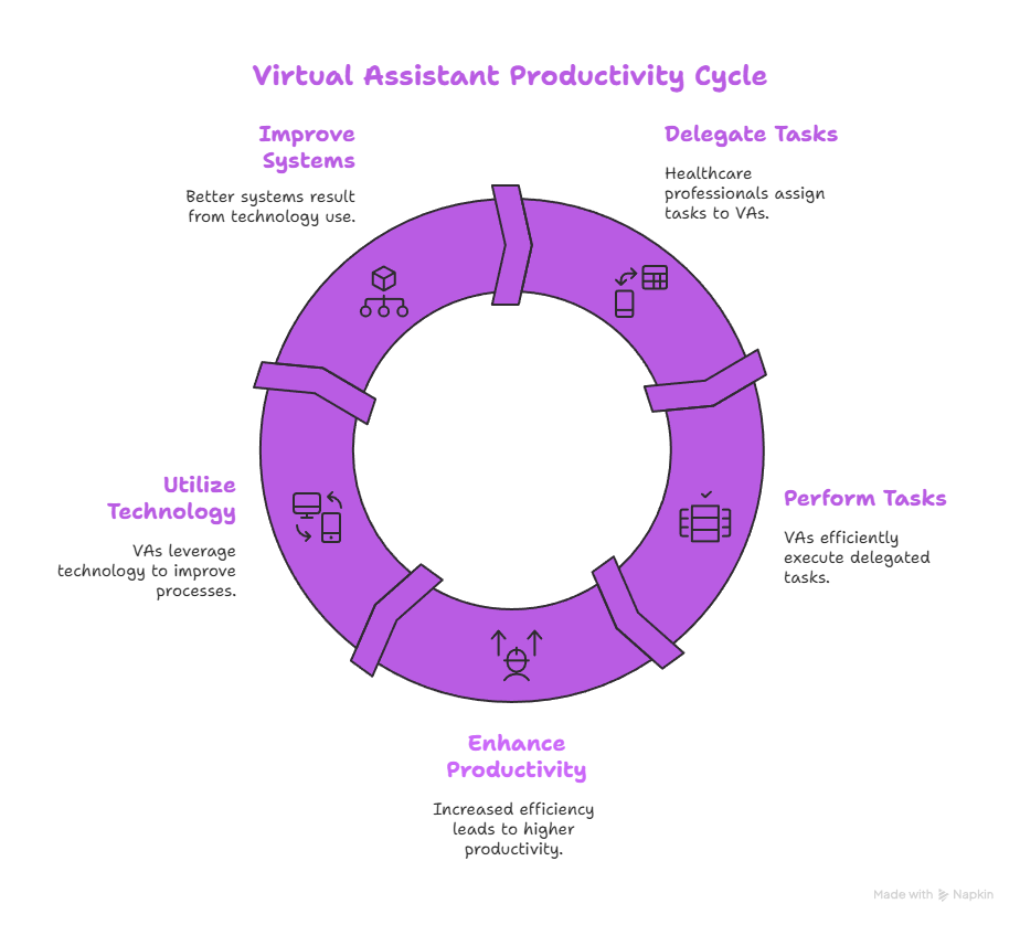 Top Benefits of Using a Virtual Assistant for Healthcare Professionals 2 Virtual Assistant Productivity Cycle