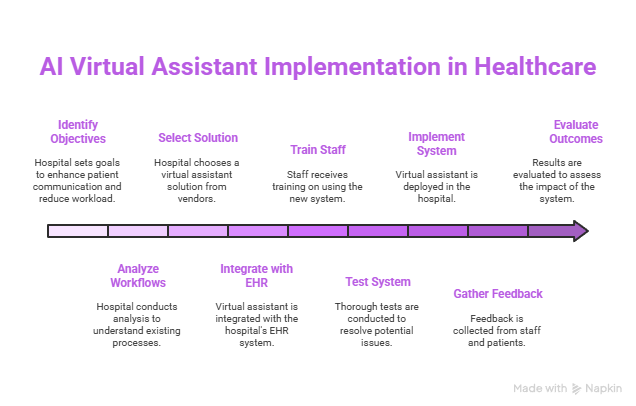 AI Virtual Assistant in Healthcare Case Study: 5 Powerful Insights Revealed 2 AI Virtual Assistant Implementation in Healthcare