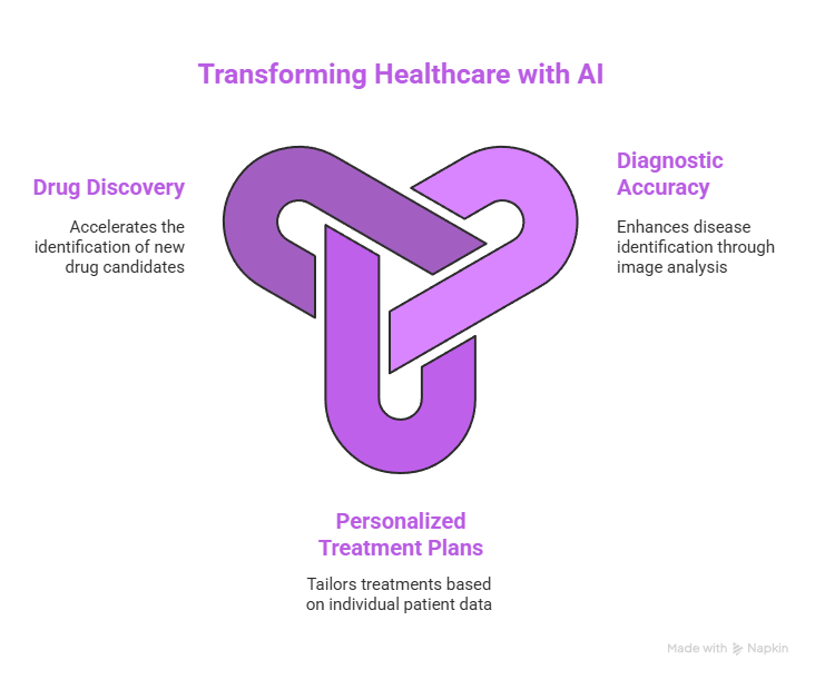 How Is AI Used in Healthcare: Transforming Patient Care and Diagnosis 2 Transforming Healthcare with AI