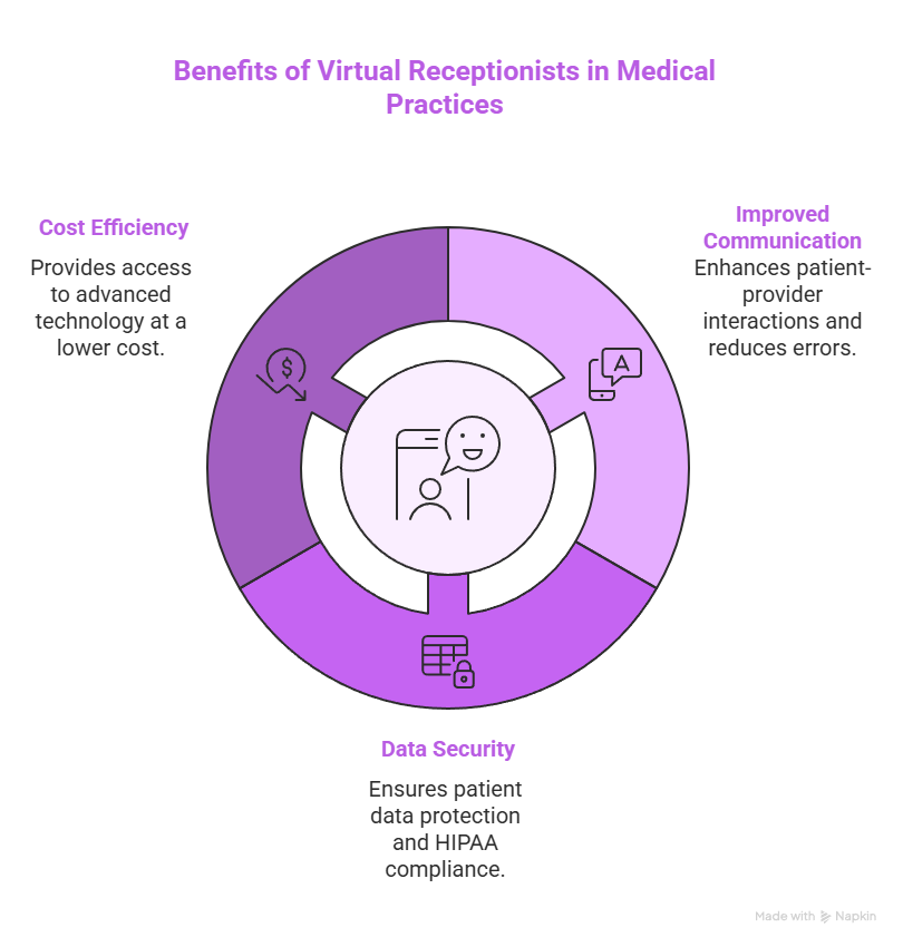 Virtual Receptionist for Medical Office: 6 Key Benefits You Need to Know 4 Benefits of Virtual Receptionists in Medical Practices