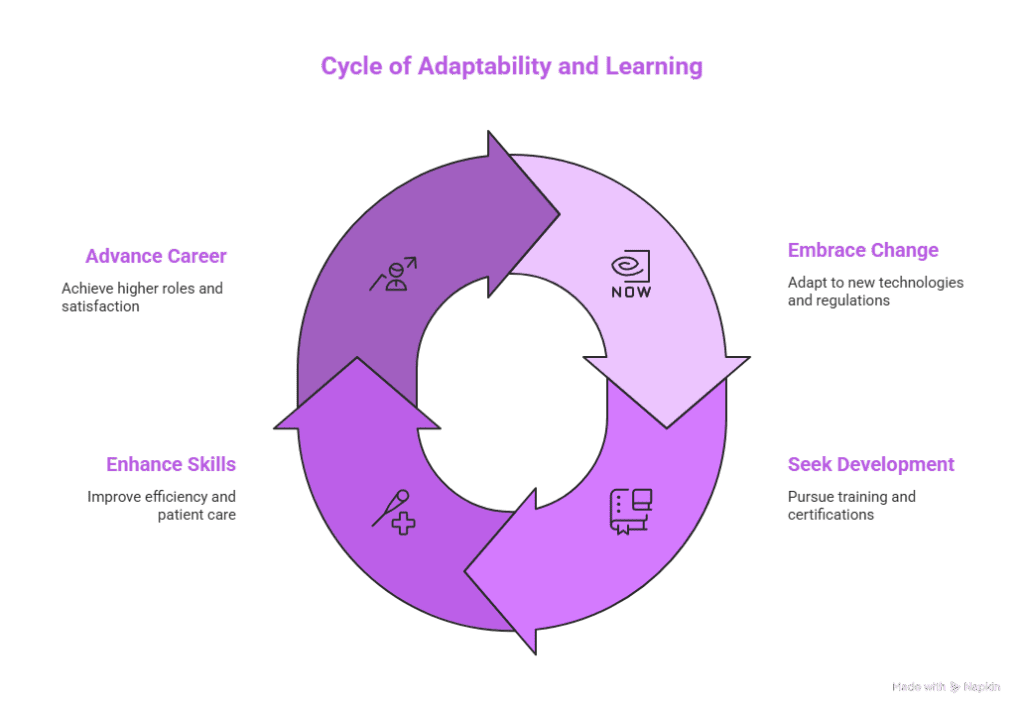 Adaptability and Continuous Learning - visual selection Cycle of Adaptability and Learning