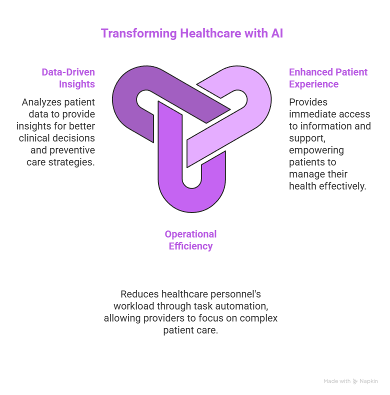 AI Virtual Assistant in Healthcare Case Study: 5 Powerful Insights Revealed 3 Transforming Healthcare with AI