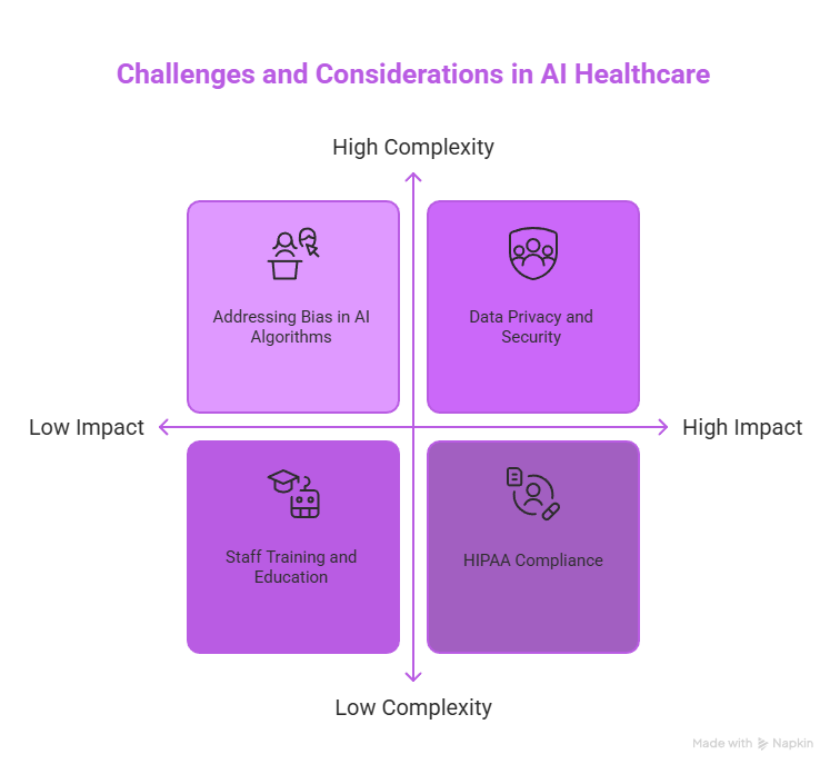 How Is AI Used in Healthcare: Transforming Patient Care and Diagnosis 4 Challenges and Considerations in AI Healthcare