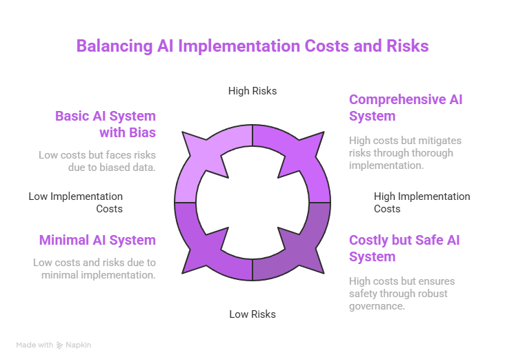 How Does AI Reduce Costs in Healthcare: A Comprehensive Guide 9 Balancing AI Implementation Costs and Risks