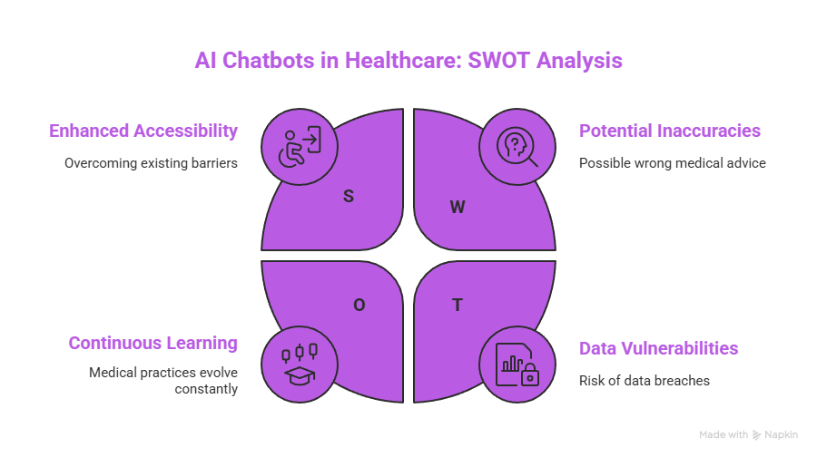 AI Chatbot for Healthcare: Revolutionizing Patient Engagement and Care 5 AI Chatbots in Healthcare: SWOT Analysis
