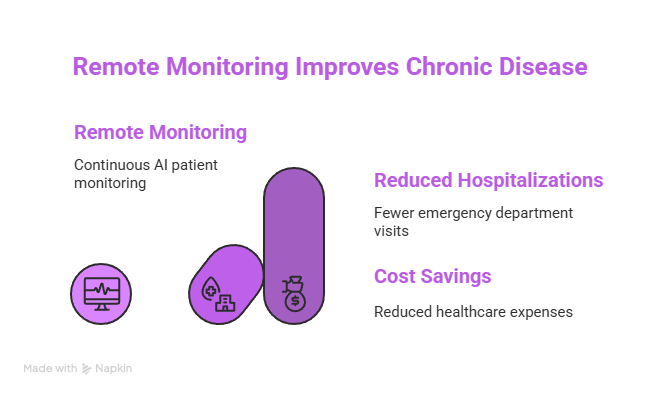 How Does AI Reduce Costs in Healthcare: A Comprehensive Guide 6 Chronic Disease Management and Remote Monitoring visual selection