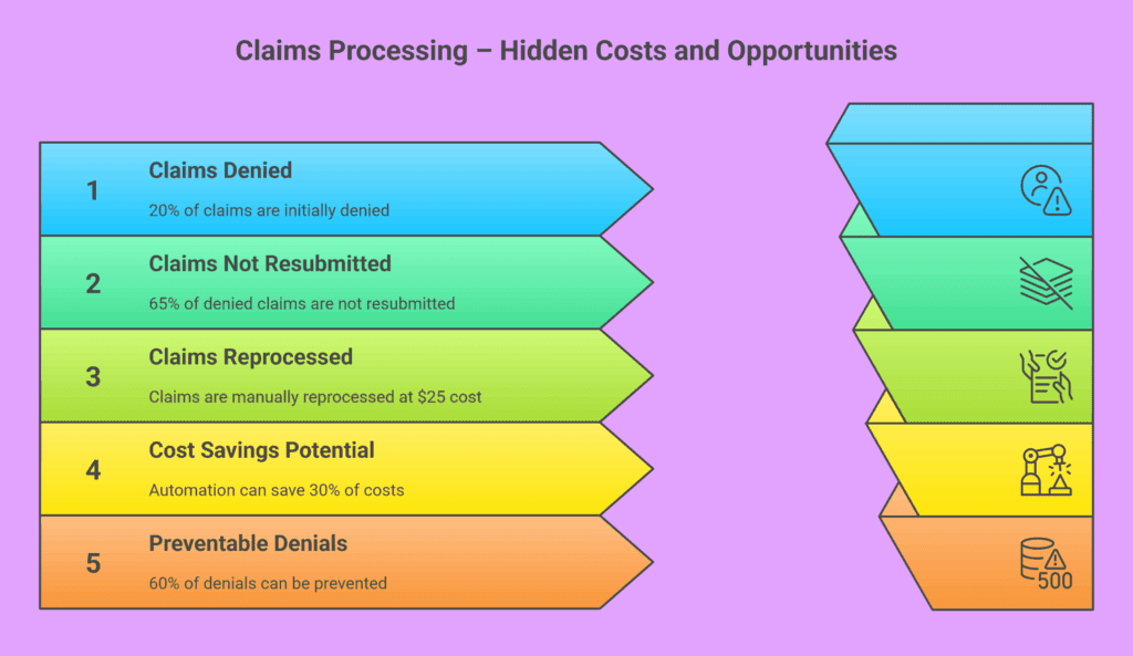 The Hidden Costs of Poor Claims Processing—And How to Avoid Them 3 Claims Processing – Hidden Costs and Opportunities