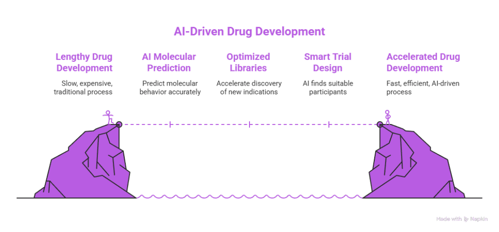 How Does AI Reduce Costs in Healthcare: A Comprehensive Guide 5 Drug Discovery and Trial Optimization visual selection