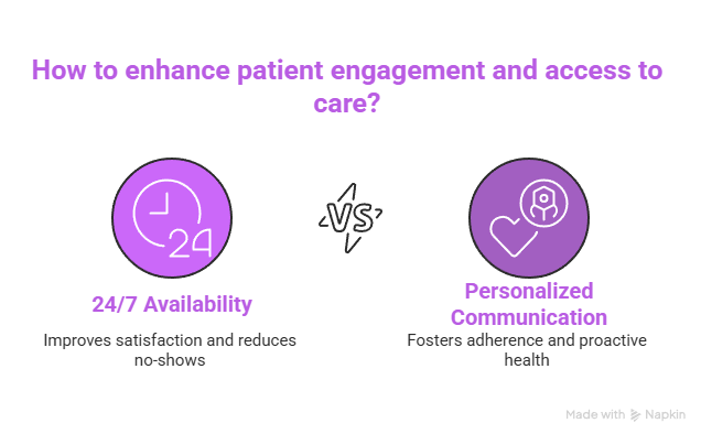 How Medical and Dental Virtual Assistants Are Revolutionizing Healthcare 2 How to enhance patient engagement and access to care?