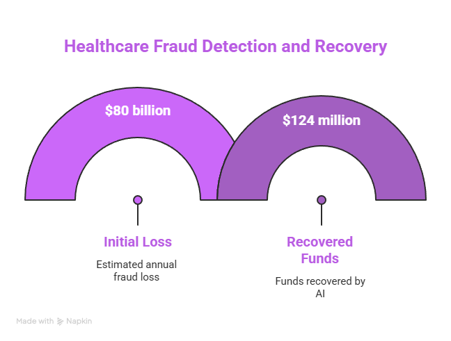 How Does AI Reduce Costs in Healthcare: A Comprehensive Guide 8 Fraud Waste and Abuse Detection visual selection