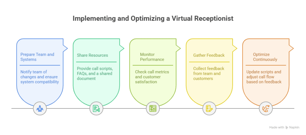The Ultimate Guide to Choosing the Best Virtual Receptionist in 2025 3 How to Optimize Your Virtual Receptionist Seamlessly