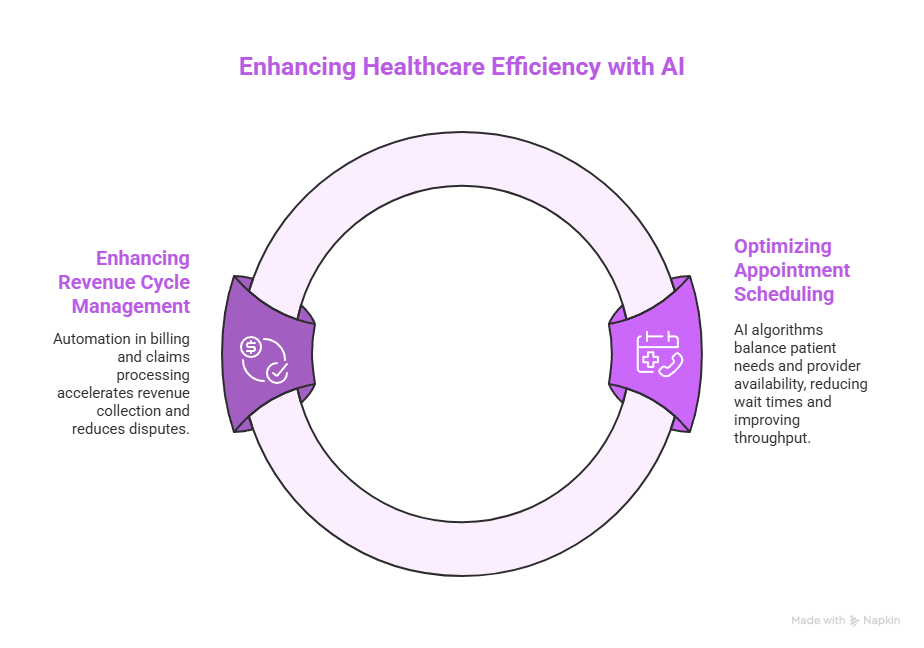 How Medical and Dental Virtual Assistants Are Revolutionizing Healthcare 4 Enhancing Healthcare Efficiency with AI