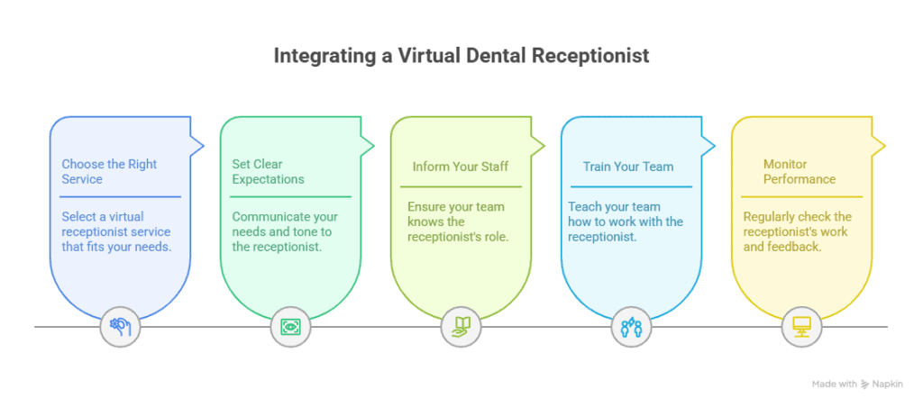 How a Virtual Dental Receptionist Can Transform Your Practice 3 Integrating a Virtual Dental Receptionist into Your Practice