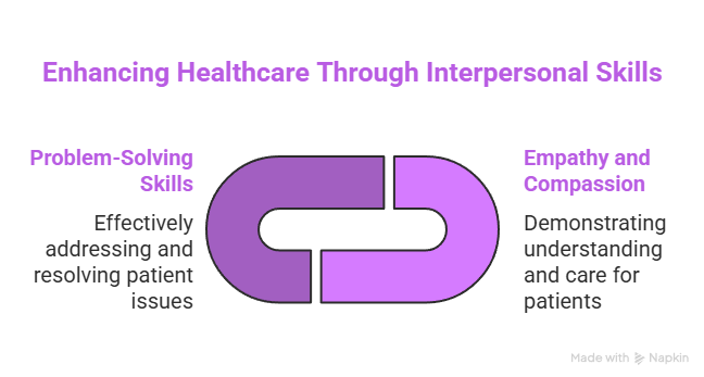 Interpersonal Skills - visual selection Enhancing Healthcare Through Interpersonal Skills