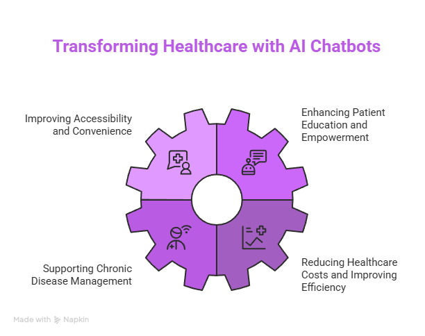 AI Chatbot for Healthcare: Revolutionizing Patient Engagement and Care 3 Transforming Healthcare with AI Chatbots