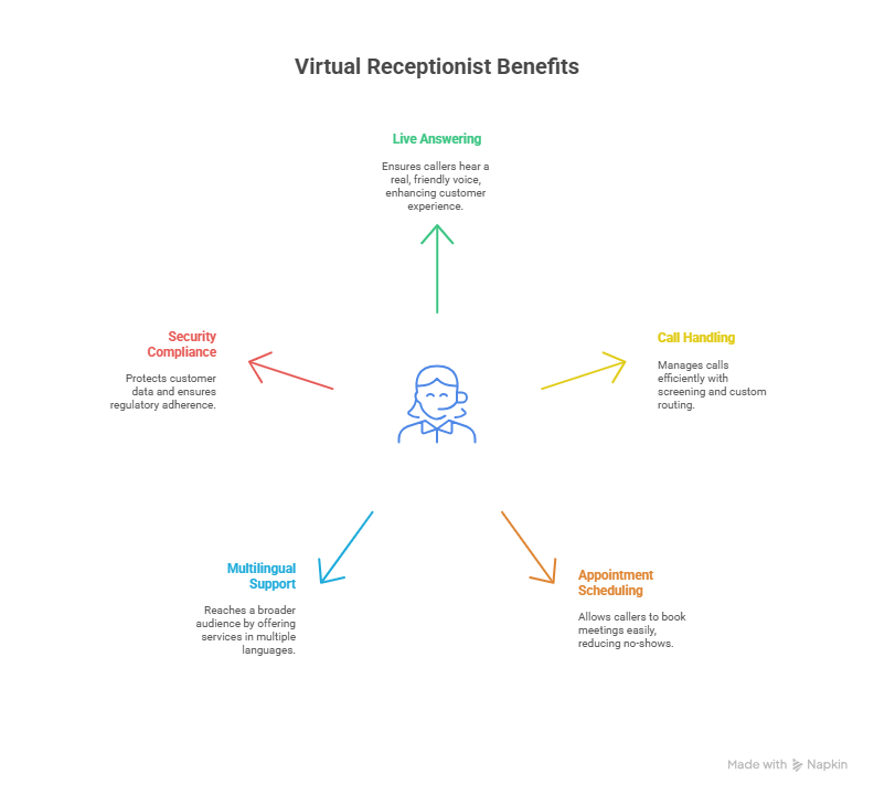 The Ultimate Guide to Choosing the Best Virtual Receptionist in 2025 2 How to Look for the Best Virtual Receptionist Service