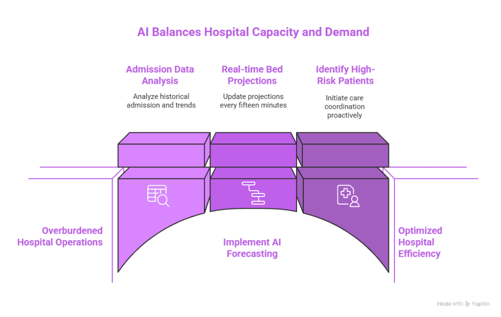 How Does AI Reduce Costs in Healthcare: A Comprehensive Guide 3 AI Balances Hospital Capacity and Demand