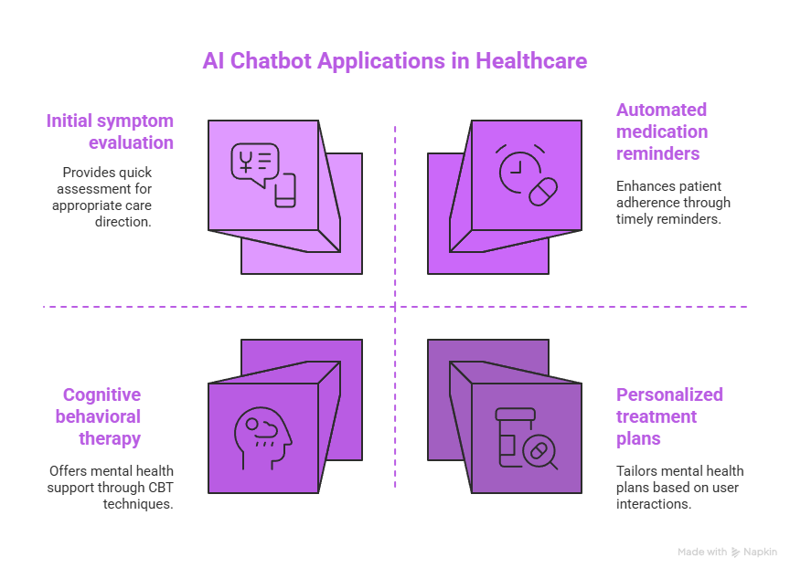AI Chatbot for Healthcare: Revolutionizing Patient Engagement and Care 4 AI Chatbot Applications in Healthcare