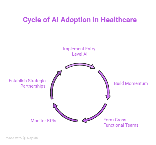 How Does AI Reduce Costs in Healthcare: A Comprehensive Guide 10 Cycle of AI Adoption in Healthcare