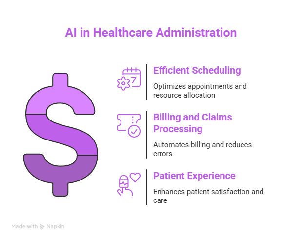 How Is AI Used in Healthcare: Transforming Patient Care and Diagnosis 3 AI in Healthcare Administration