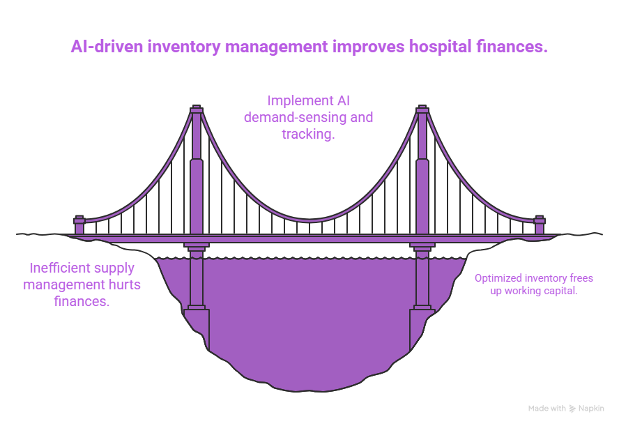 How Does AI Reduce Costs in Healthcare: A Comprehensive Guide 7 AI-driven inventory management improves hospital finances.