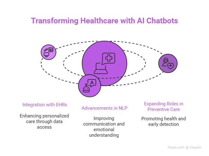 AI Chatbot for Healthcare: Revolutionizing Patient Engagement and Care 6 Transforming Healthcare with AI Chatbots