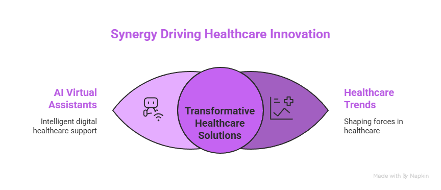 AI Virtual Assistant in Healthcare Case Study: 5 Powerful Insights Revealed 5 Synergy Driving Healthcare Innovation