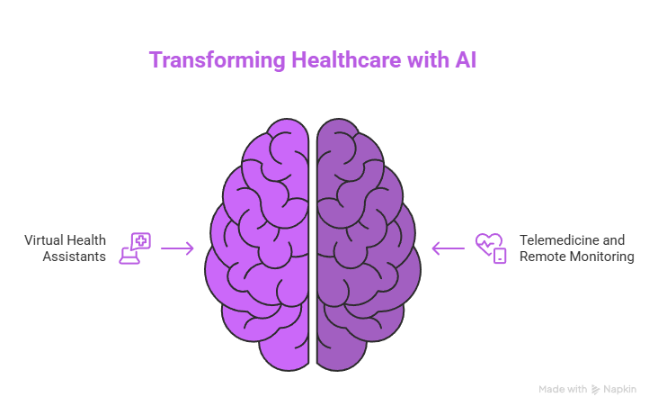 How Is AI Used in Healthcare: Transforming Patient Care and Diagnosis 1 Transforming Healthcare with AI
