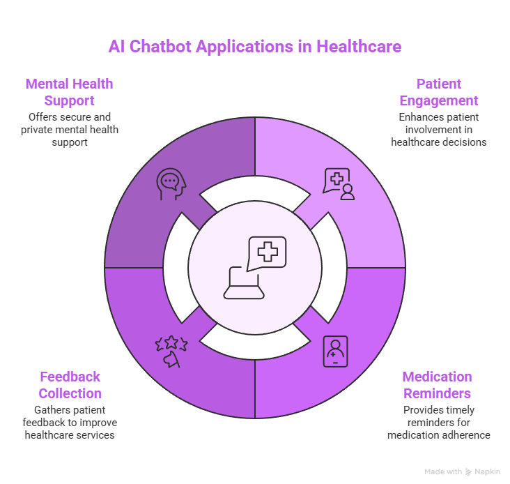 AI Chatbot for Healthcare: Revolutionizing Patient Engagement and Care 2 AI Chatbot Applications in Healthcare