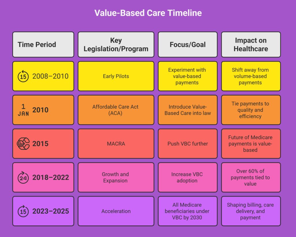 Adapting Billing Workflows to Value-Based Care Models in 2025 2 Value Based Care VBC timeline