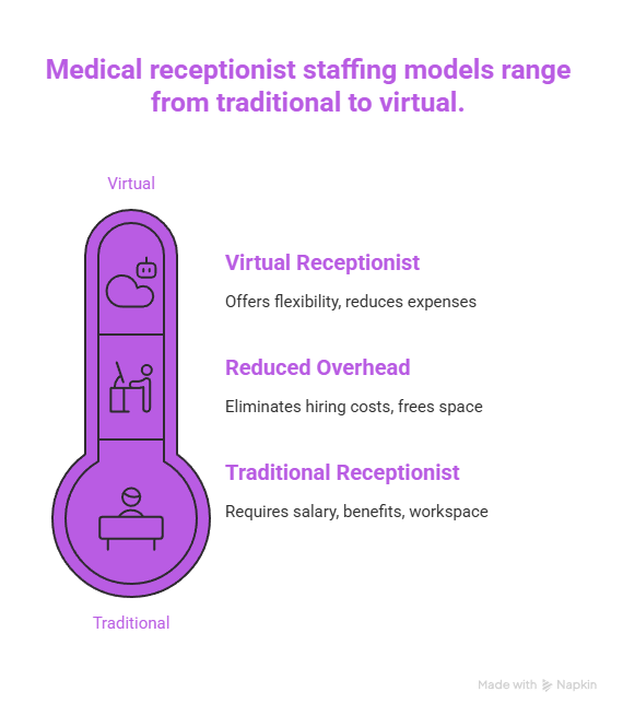 Virtual Receptionist for Medical Office: 6 Key Benefits You Need to Know 1 Medical receptionist staffing models range from traditional to virtual.