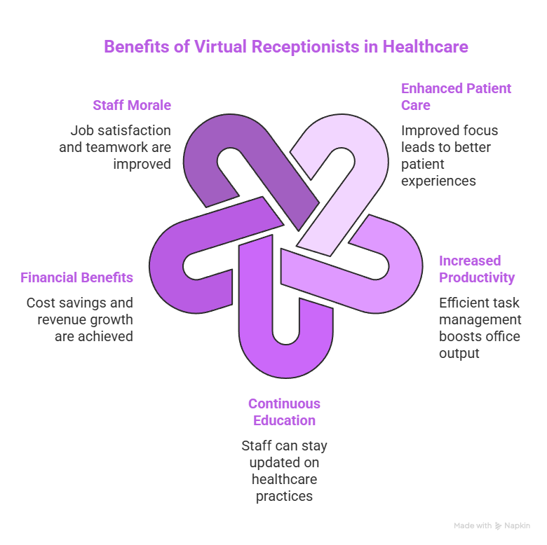 Virtual Receptionist for Medical Office: 6 Key Benefits You Need to Know 3 Benefits of Virtual Receptionists in Healthcare