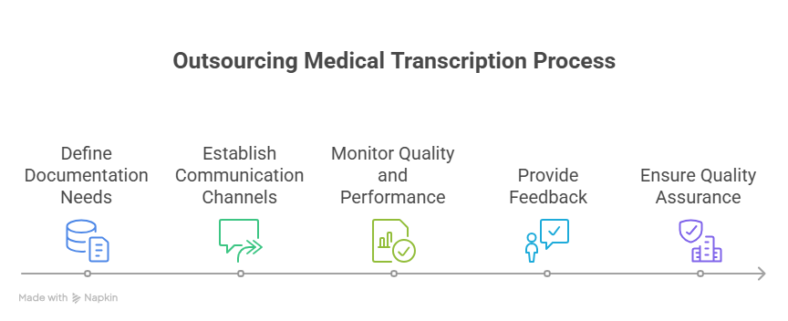 What is a Medical Transcriptionist: A Complete Guide for Doctors Looking to Outsource 3 Steps to Outsource Medical Transcription Successfully
