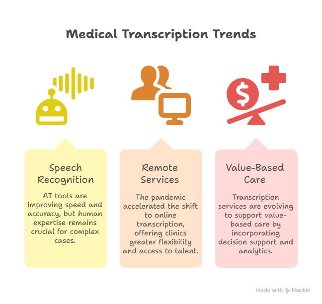 What is a Medical Transcriptionist: A Complete Guide for Doctors Looking to Outsource 4 The Future of Medical Transcription: Trends to Watch
