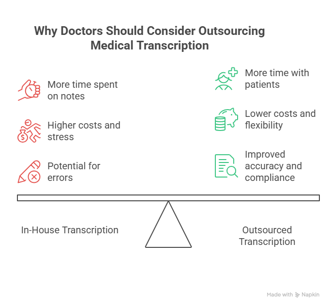 What is a Medical Transcriptionist: A Complete Guide for Doctors Looking to Outsource 2 Why Doctors Should Consider Outsourcing Medical Transcription