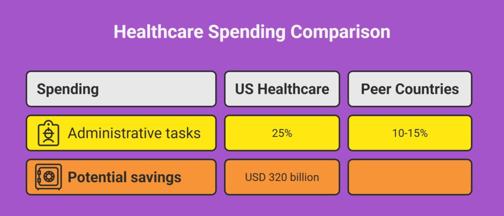 Healthcare Revenue Cycle Management: A Complete Guide for Better Financial Health 2 Administrative Costs in U.S. Healthcare