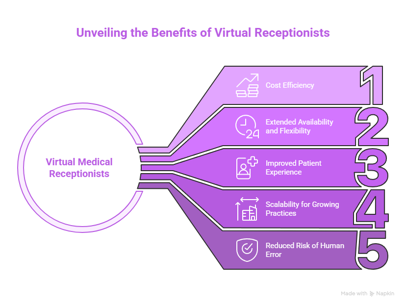 Advantages of Using a Virtual Medical Receptionist - visual selection Advantages of Using a Virtual Medical Receptionist visual selection