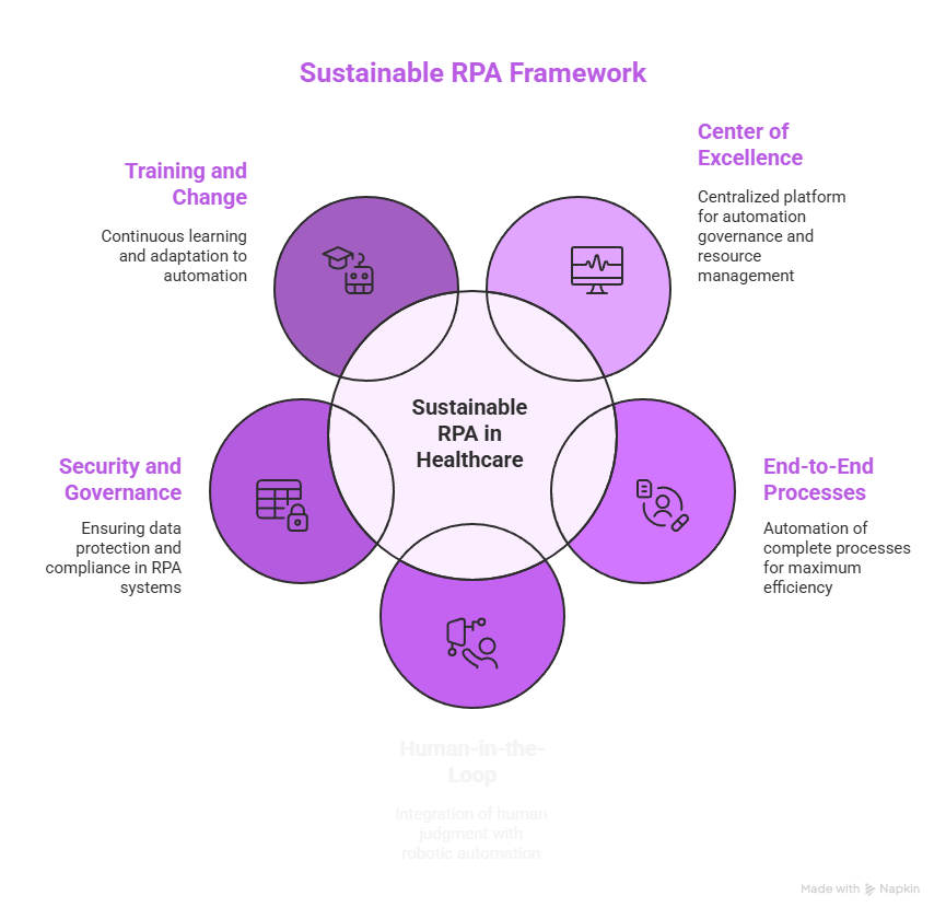 Robotic Process Automation in Healthcare: Benefits and Implementation 5 Sustainable RPA Framework