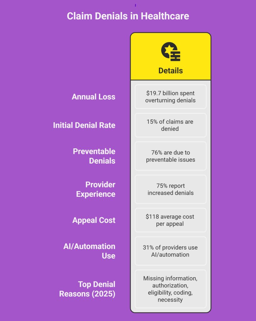 Claims Denial Management in 2025: Best Practices, Tools, and Trends 2 Claims Denial Management Real World Stats for 2025