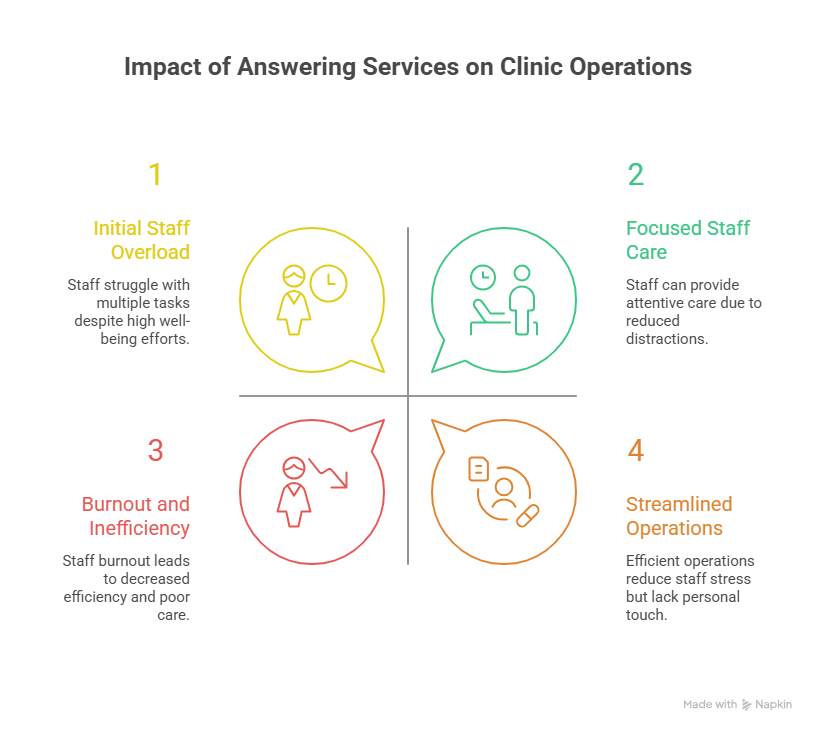 Medical Answering Services: Why Your Clinic Should Outsource 2 Operational Efficiency and Staff Focus