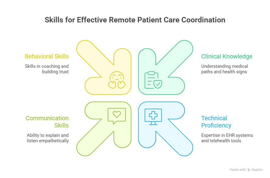 Remote Patient Care Coordinator: Roles, Skills, and Best Practices 2 Essential Skills and Competencies