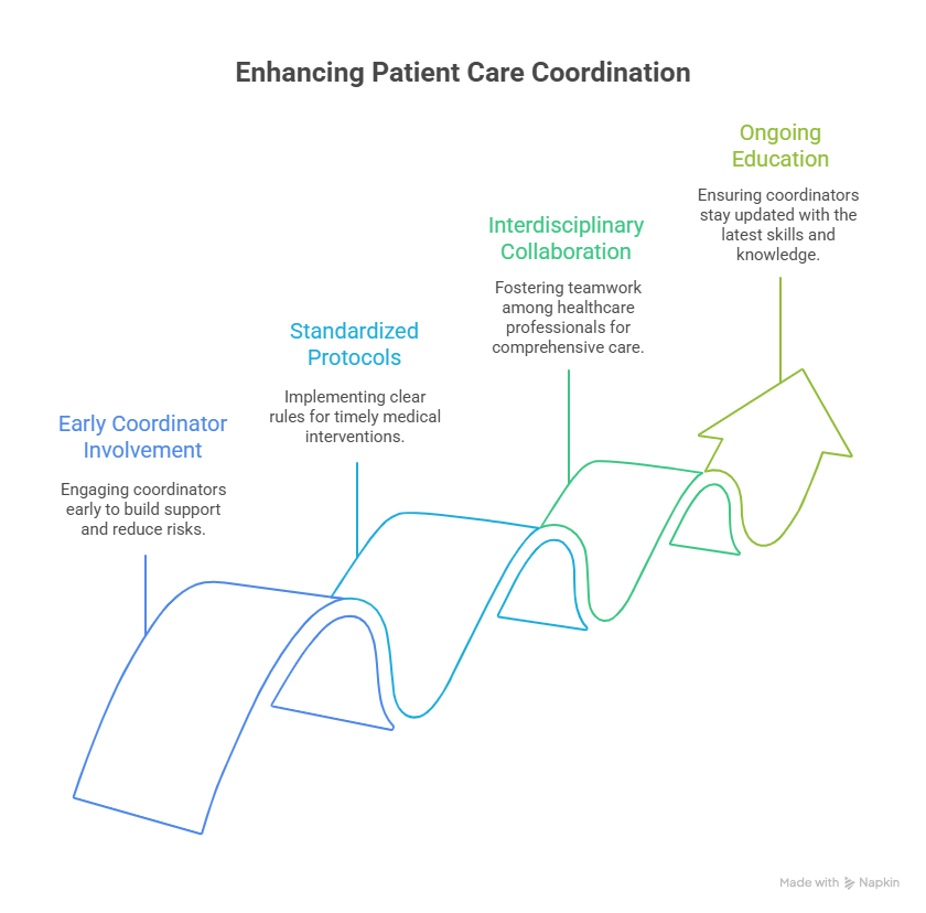 Remote Patient Care Coordinator: Roles, Skills, and Best Practices 4 Best Practices and Protocols