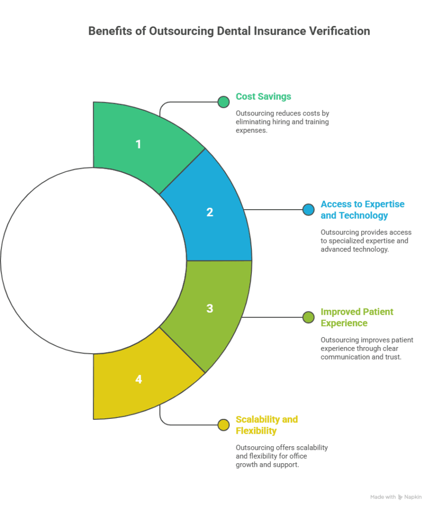 Outsourcing Dental Insurance Verification: Boost Efficiency and Accuracy 2 Key Benefits of Outsourcing Dental Insurance Verification